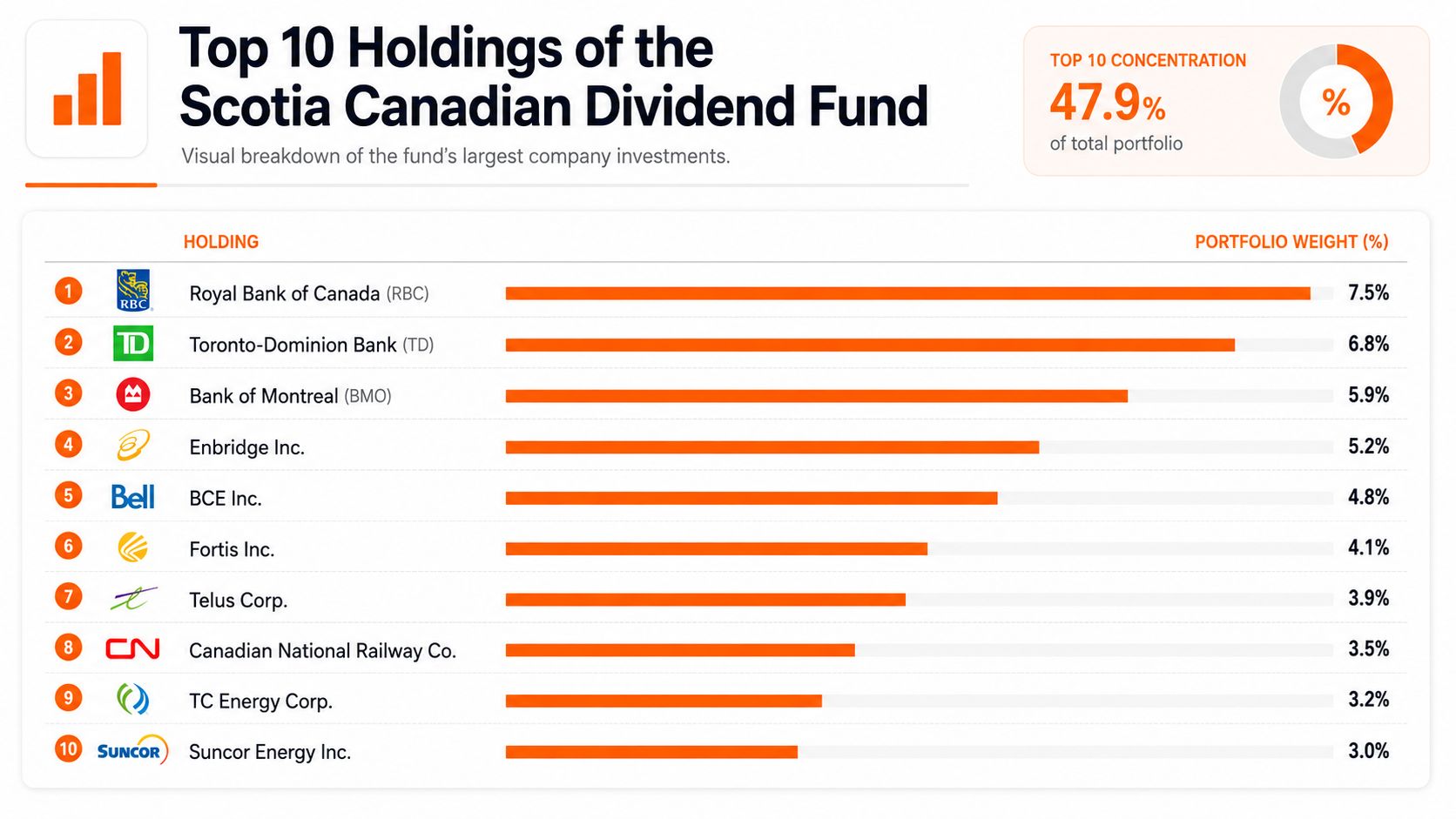 A bar chart showing the top 10 portfolio holdings of the Scotia Canadian Dividend Fund by weight.