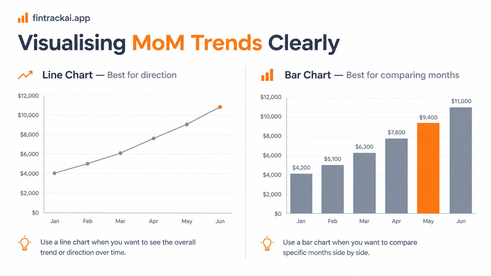 A comparison graphic showing how line charts and bar charts visualize month over month data trends.