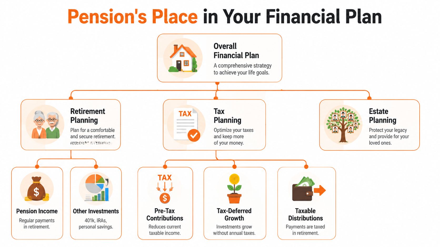 A diagram illustrating the role of pension income within a comprehensive personal financial planning strategy.