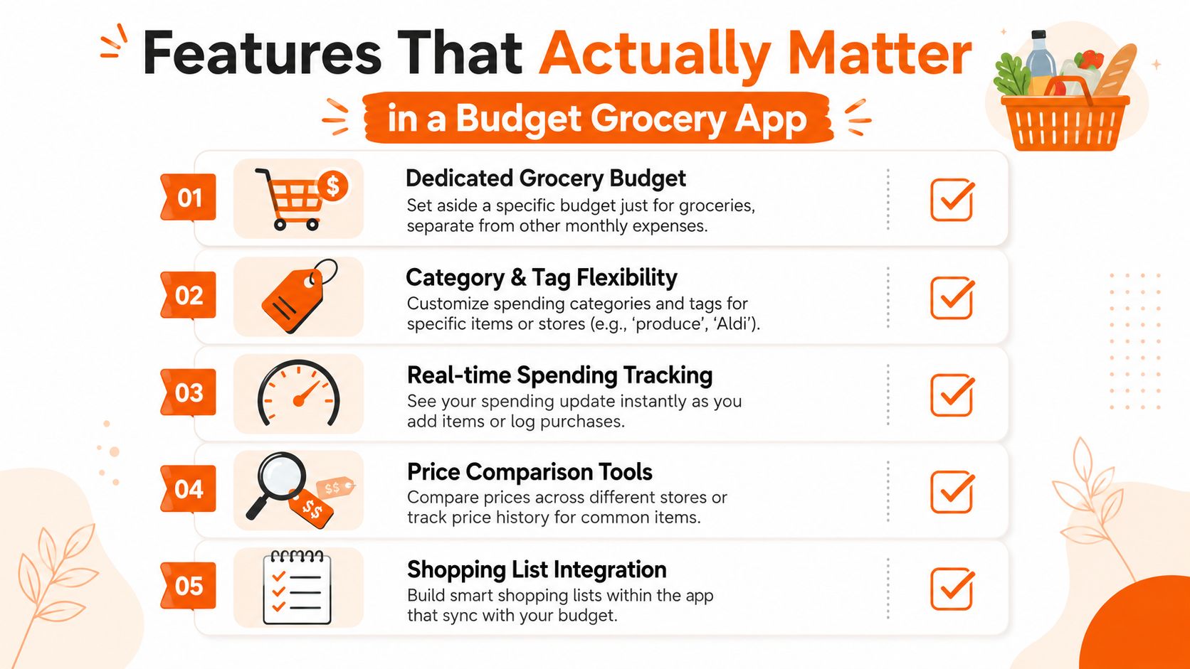 An infographic listing five essential features for a mobile application designed to help users manage grocery budgets effectively.