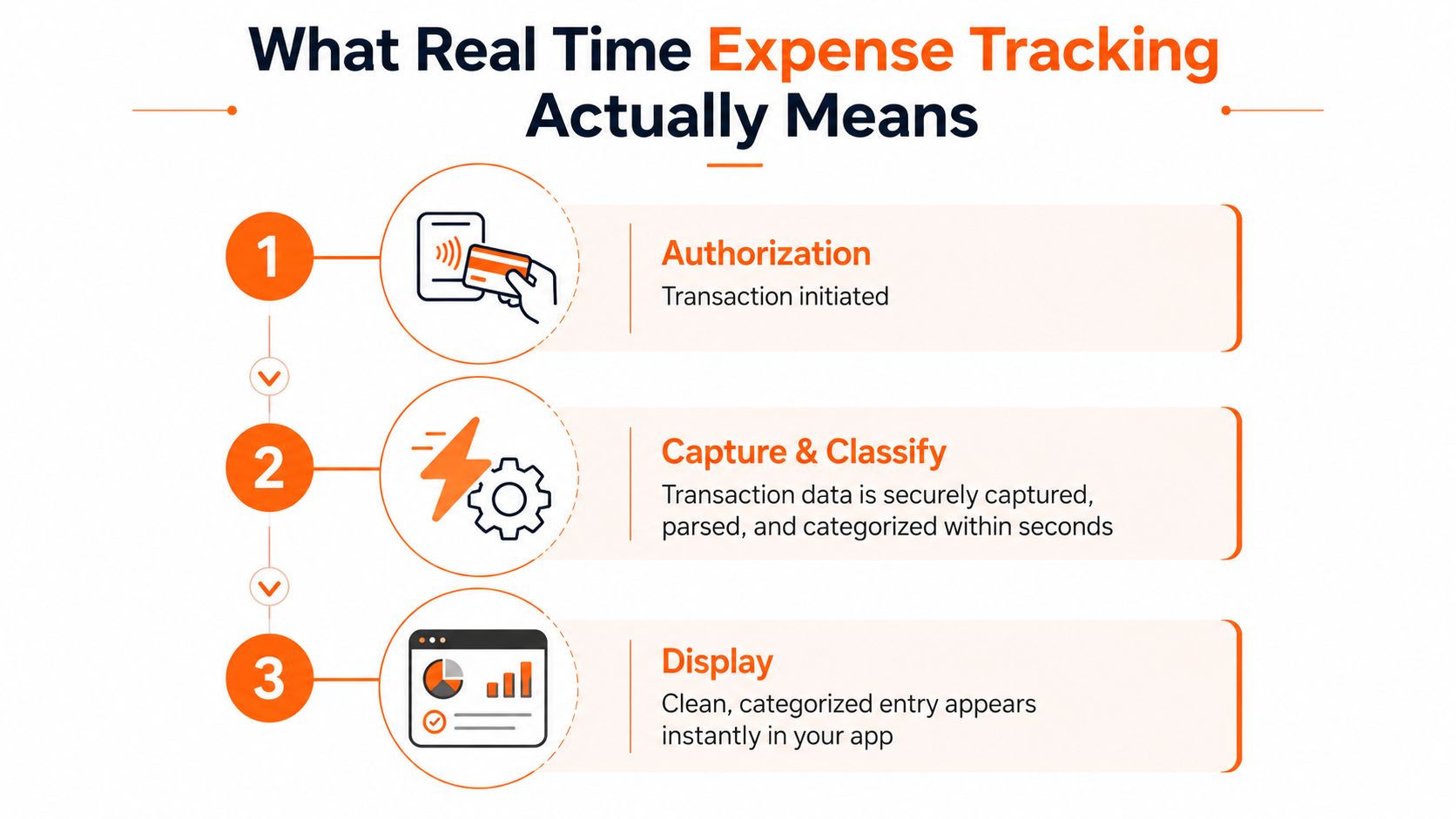 A three-step infographic illustrating the process of real time expense tracking, from payment authorization to final display.