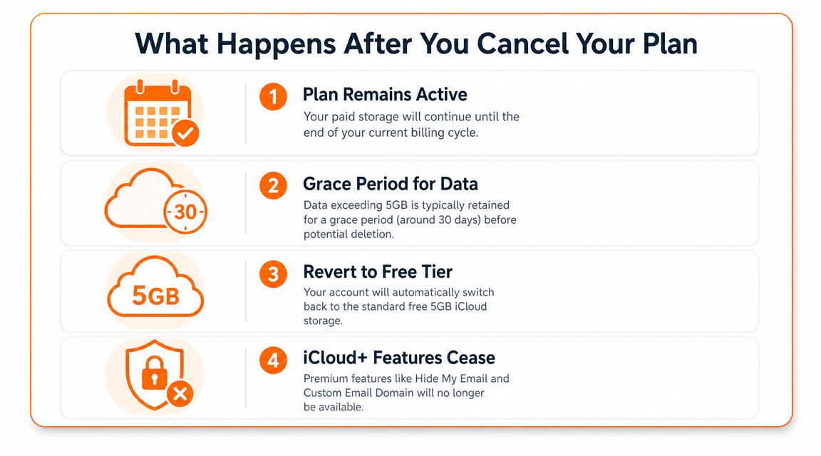 An infographic detailing the four steps that occur after you cancel your Apple iCloud storage plan.