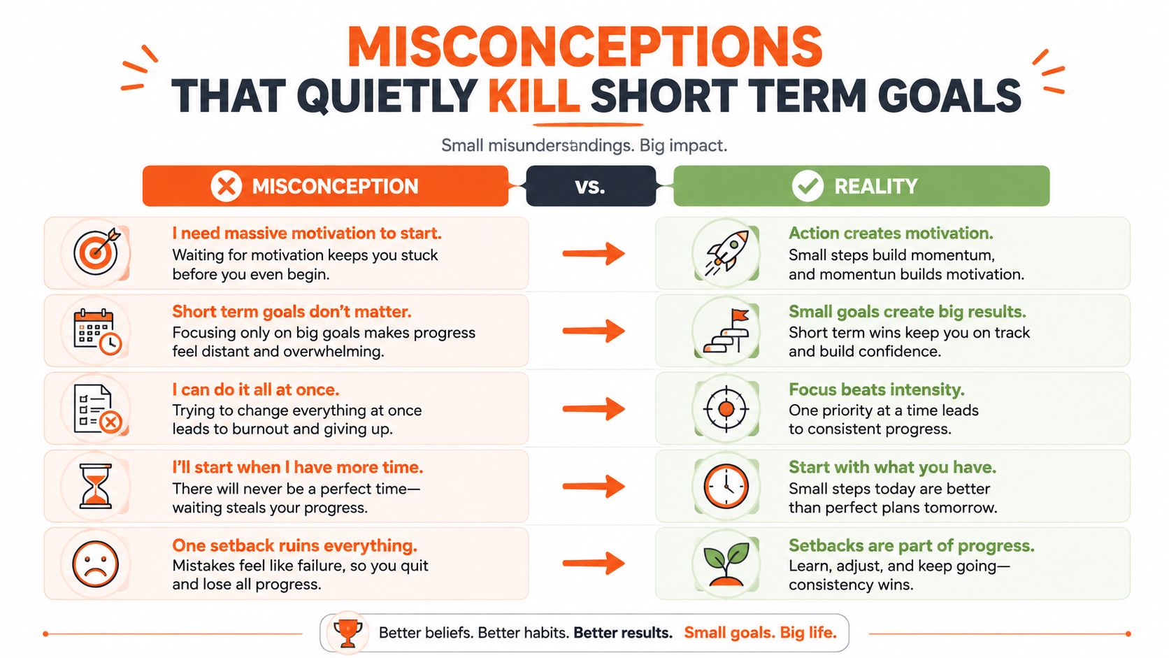 A comparison chart showing common misconceptions about short term goals and the reality of achieving success.