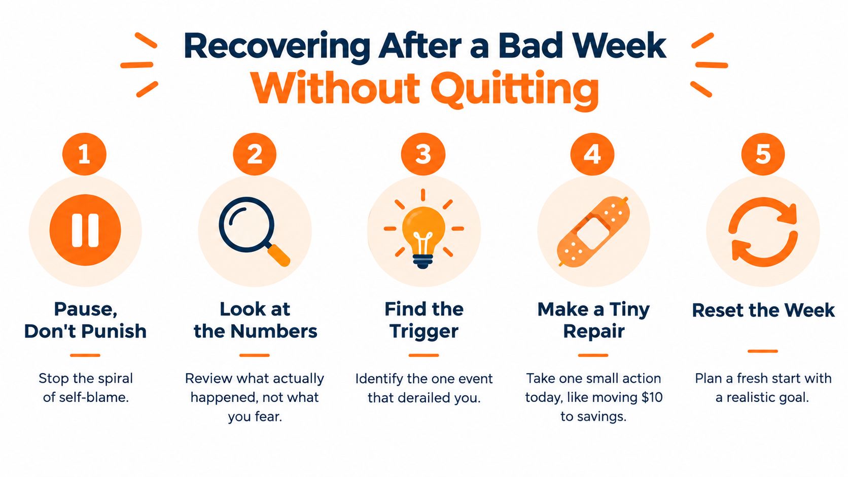 A step-by-step infographic titled Recovering After a Bad Week Without Quitting, illustrating five tips for personal reset.