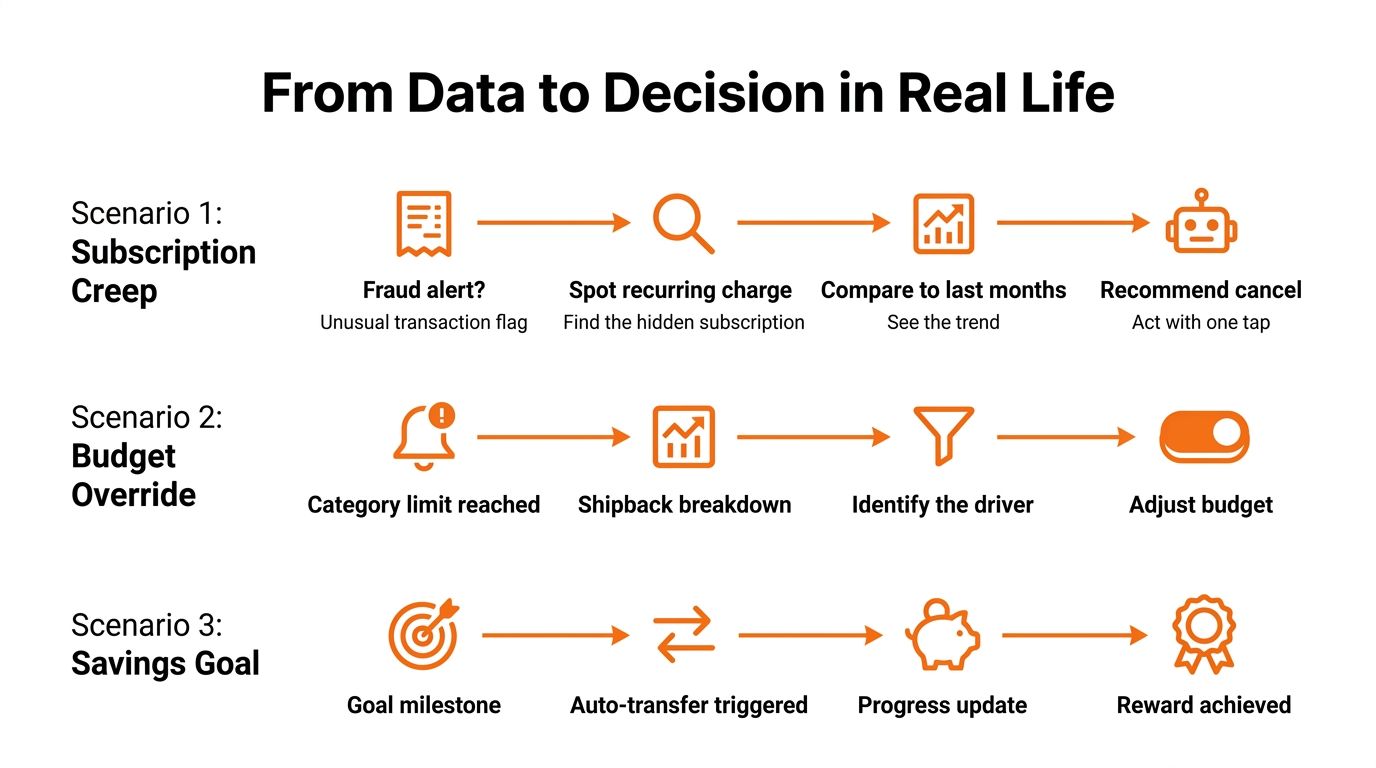 A flowchart showing three real-life scenarios for using automated data insights for personal finance management.