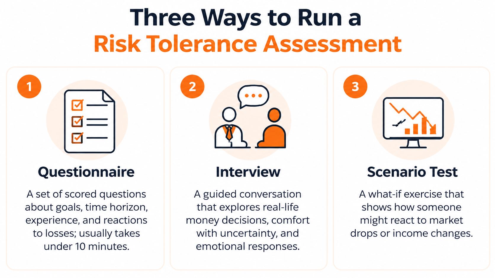 An infographic showing three methods for risk tolerance assessment: questionnaires, interviews, and scenario testing.
