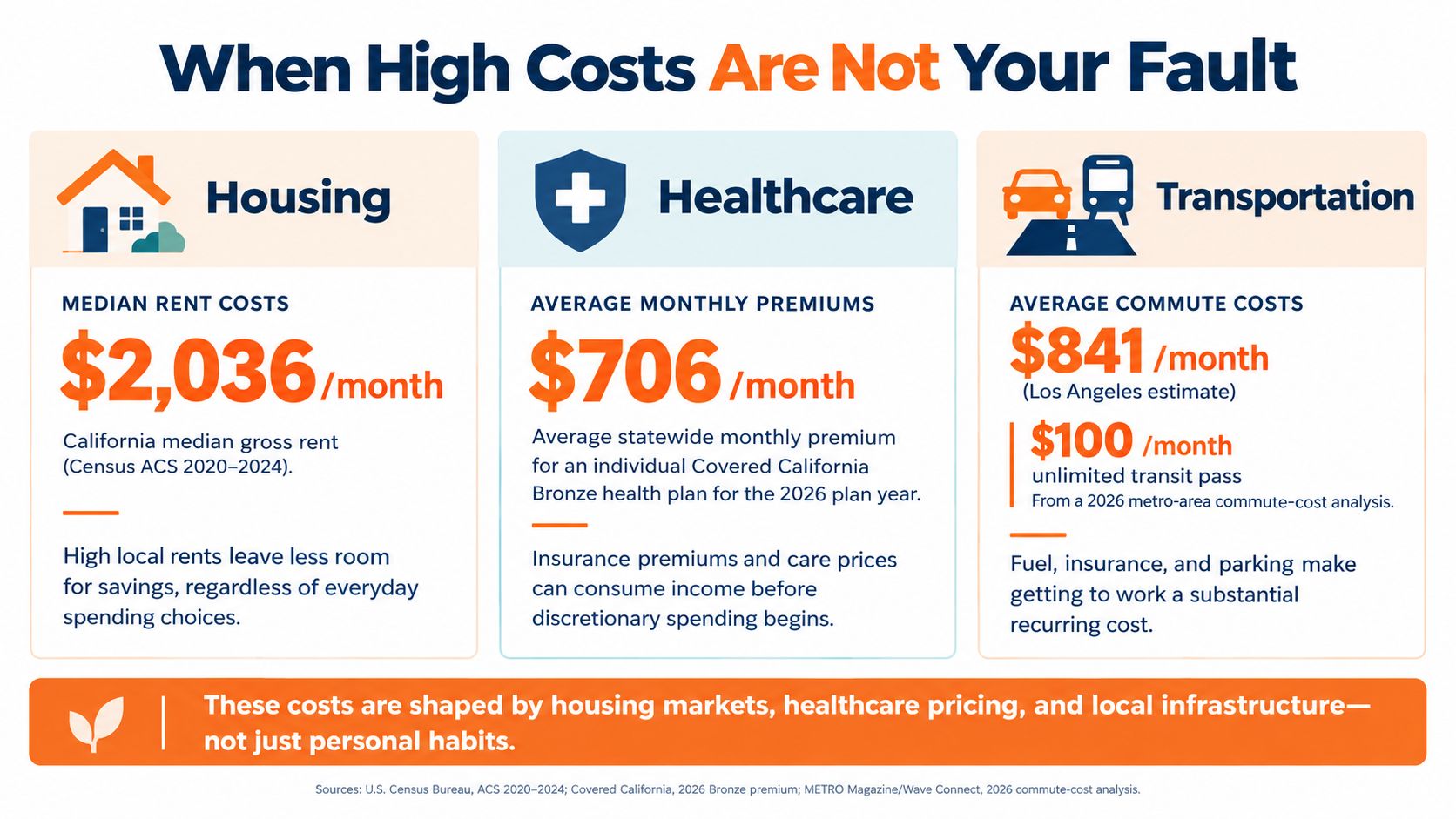 An infographic titled When High Costs Are Not Your Fault showing monthly expenses for housing, healthcare, and transportation.