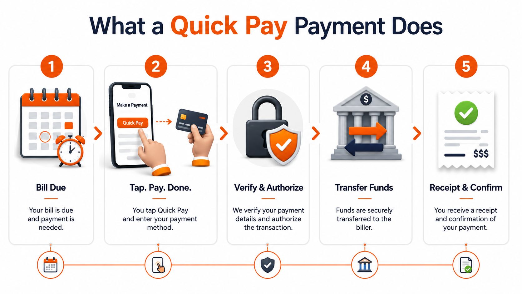 An infographic showing the five-step process of making a Quick Pay payment from due date to confirmation.