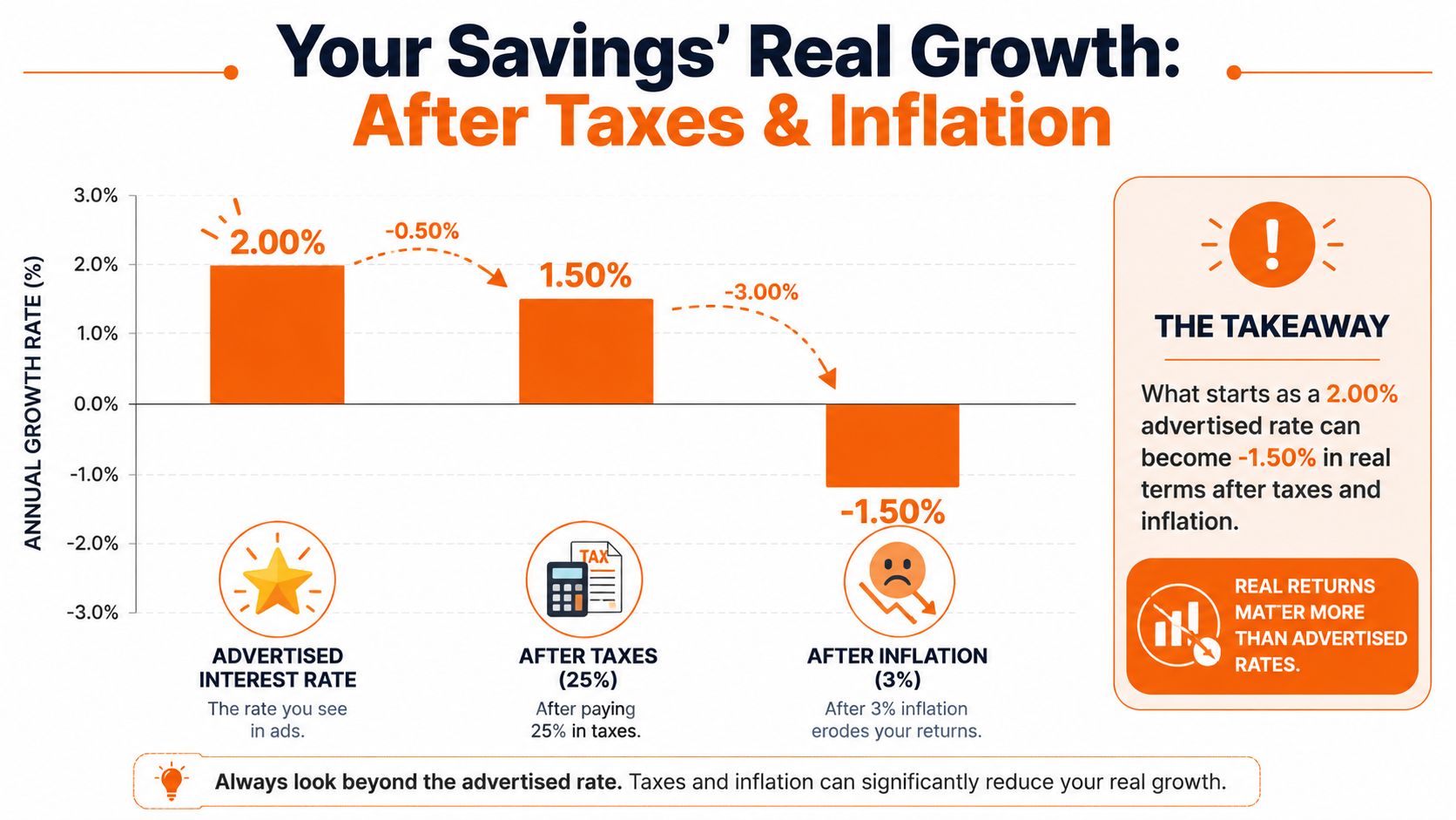 The Real Growth What Your Savings Earn After Taxes and Inflation