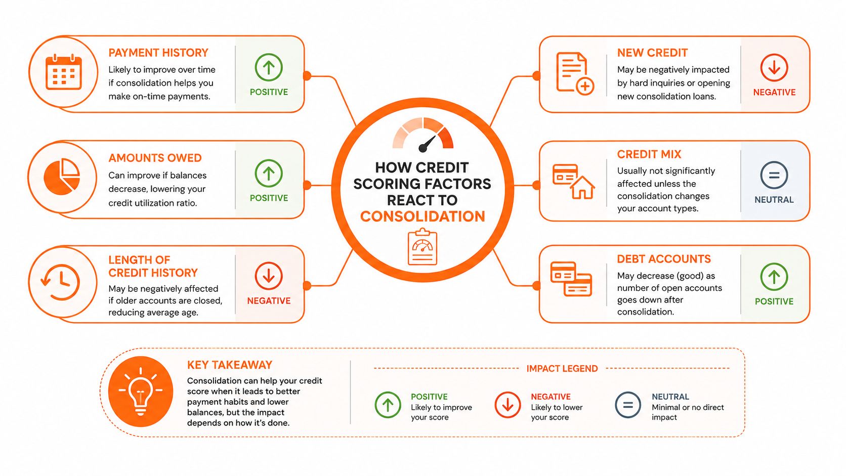 A diagram explaining how debt consolidation impacts various credit scoring factors, including payment history and debt accounts.