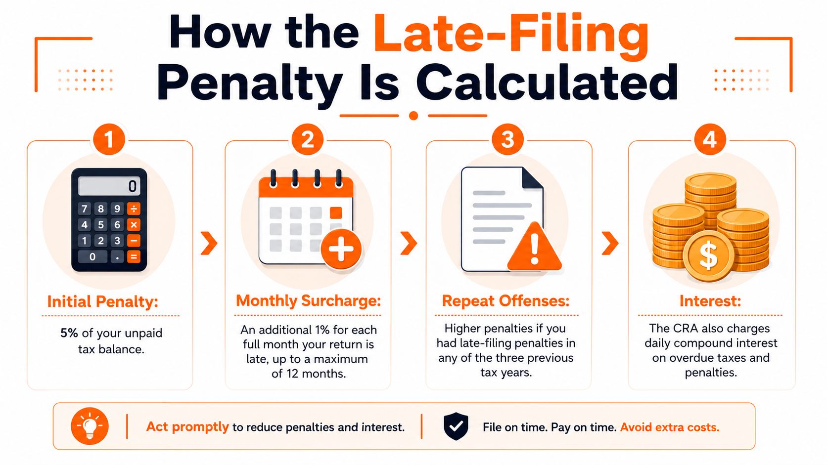 An infographic showing the four-step process for calculating the Canadian tax late-filing penalty.