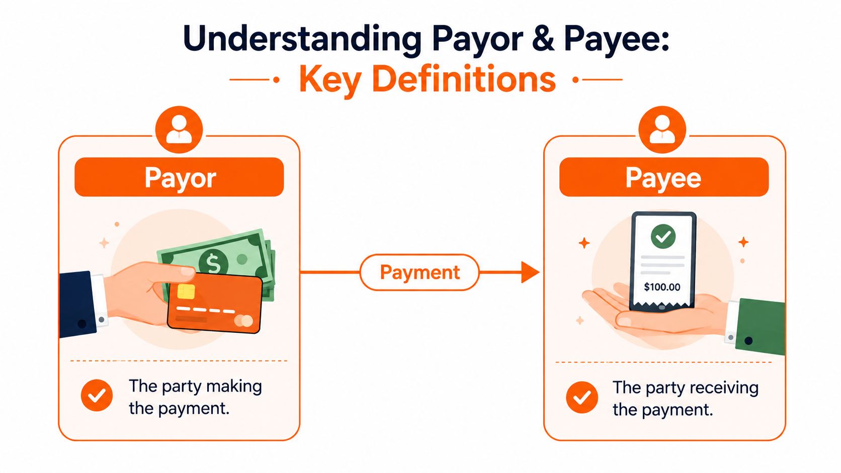 A diagram comparing payor and payee, showing payment moving from a payer to a payment receiver.