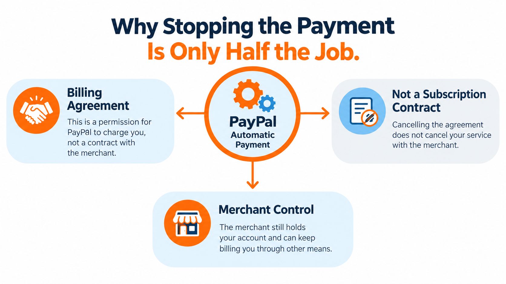 An infographic explaining that stopping PayPal automatic payments does not cancel the actual service with a merchant.