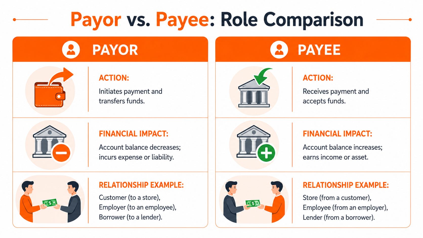 A comparison chart explaining the differences between a payor and a payee in financial transactions.