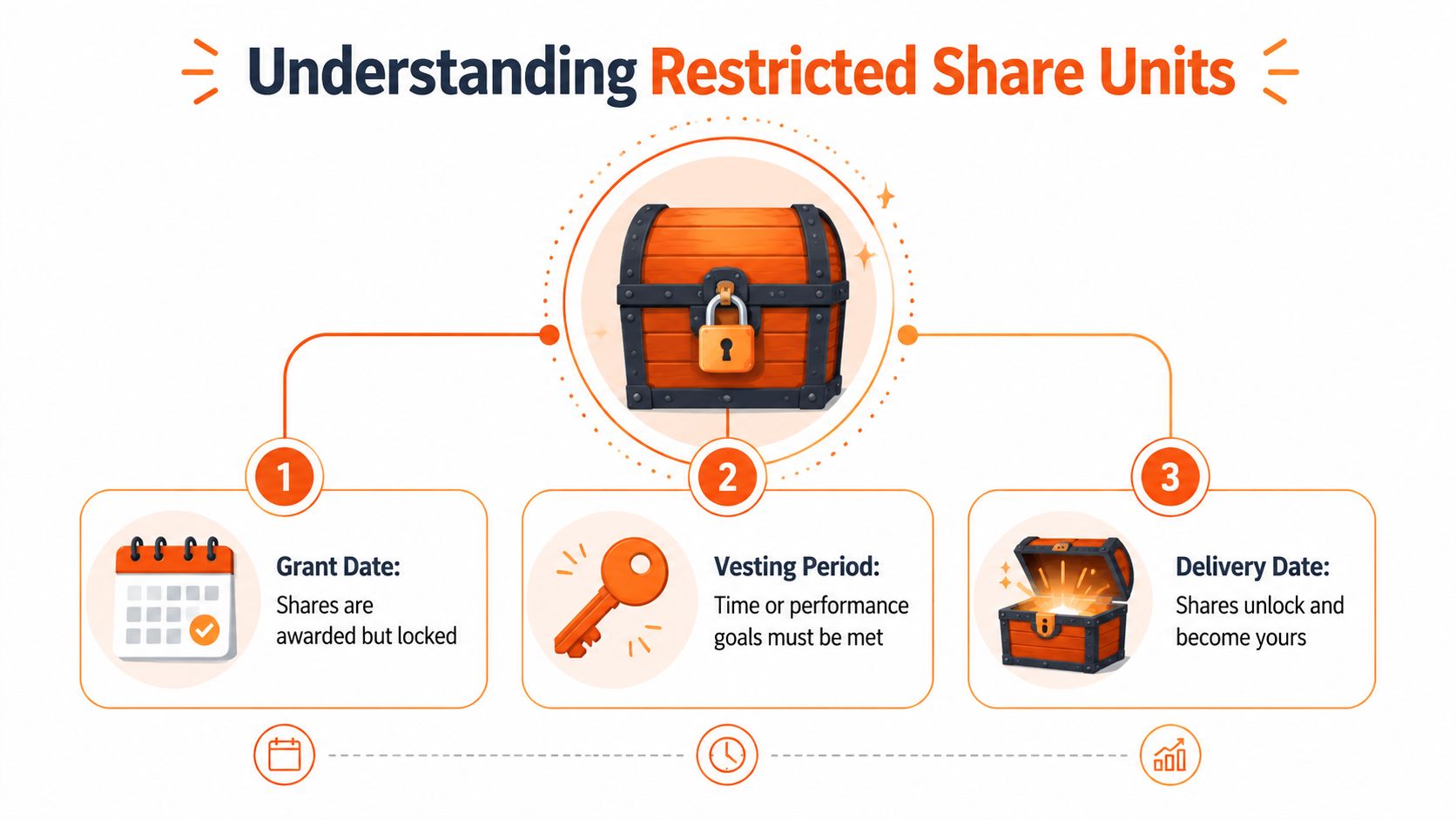 An infographic showing the three stages of restricted share units: grant date, vesting period, and delivery date.