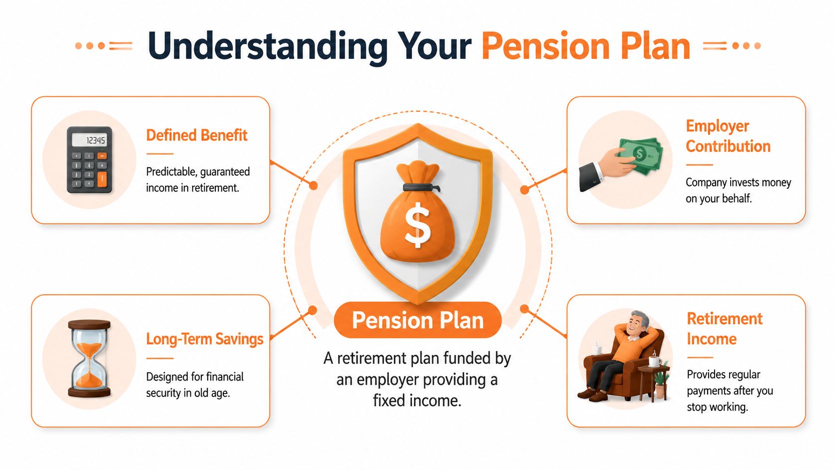 An infographic titled Understanding Your Pension Plan showing its key benefits, funding, and retirement income features.