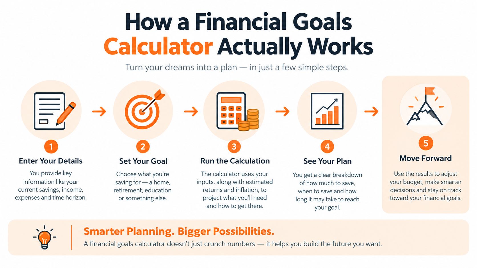 A five-step infographic explaining the process of using a financial goals calculator to plan future savings.