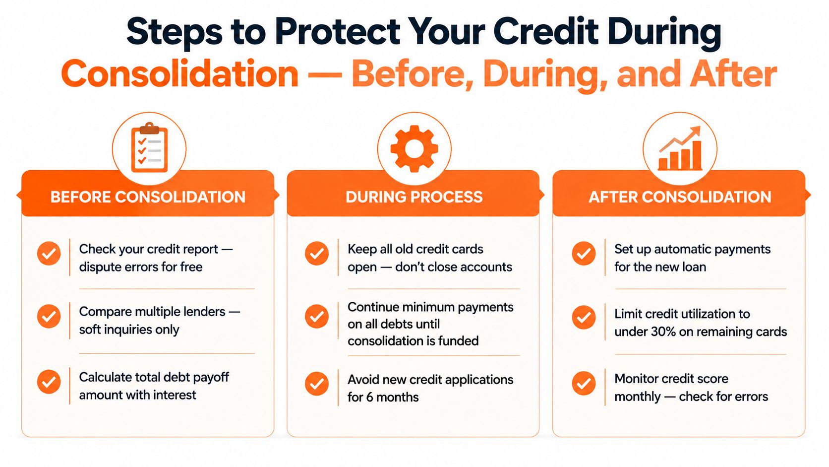 A guide listing steps to protect credit before, during, and after debt consolidation in a structured table.