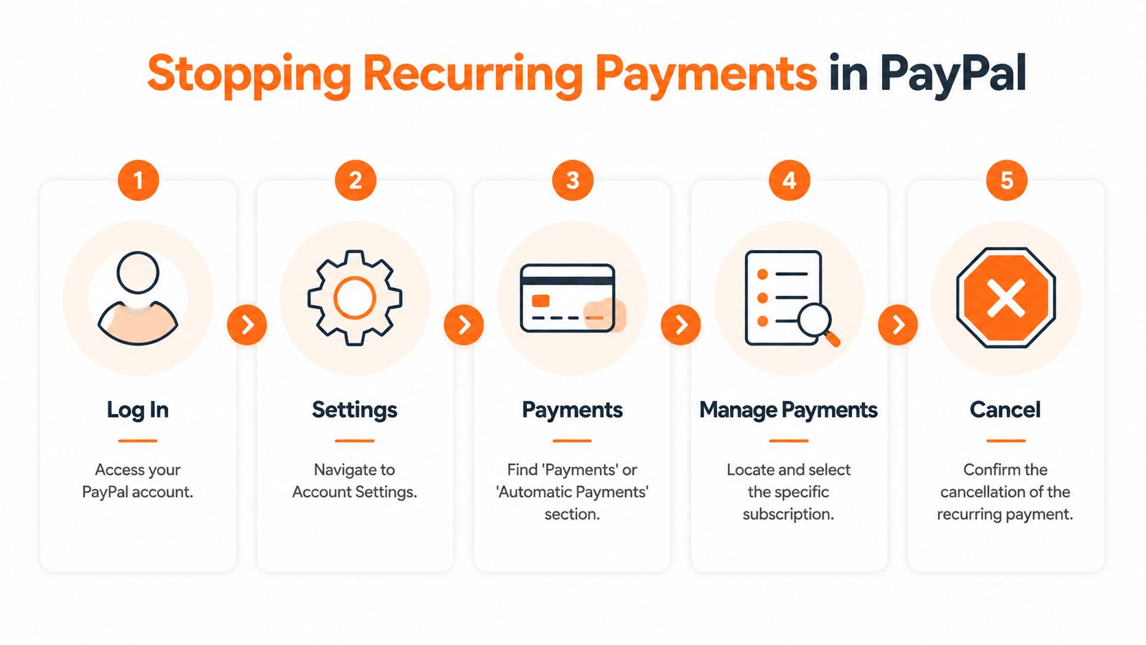 A five-step instructional infographic showing how to stop and cancel recurring payments in a PayPal account.