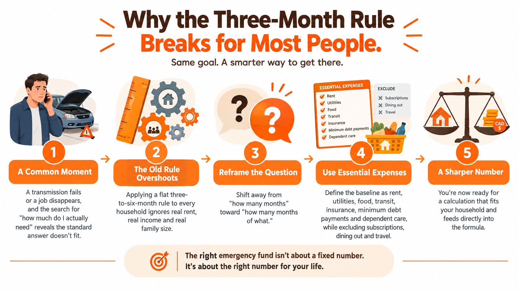 An infographic explaining how to calculate a personalized emergency fund instead of using the standard three-month rule.
