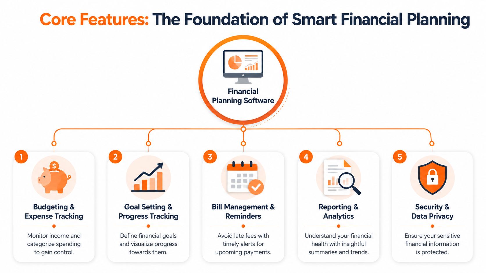 A diagram illustrating the five core features of financial planning software including tracking, goals, bills, analytics, and security.