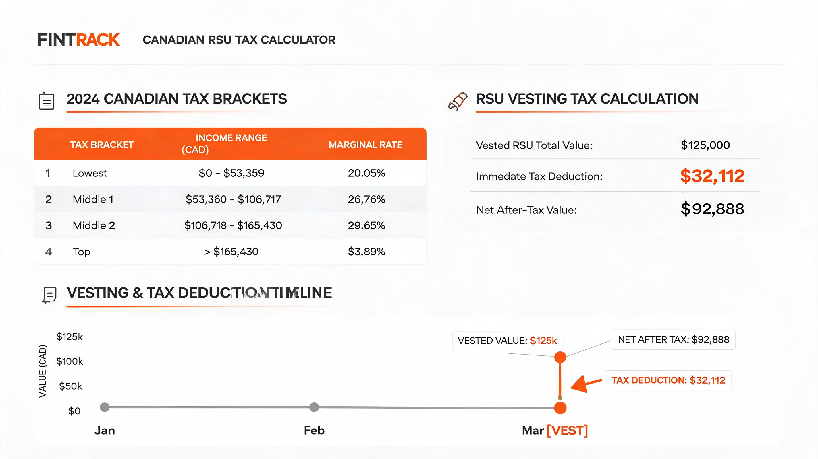 A Canadian RSU tax calculator infographic displaying 2024 tax brackets and a vesting tax deduction timeline chart.