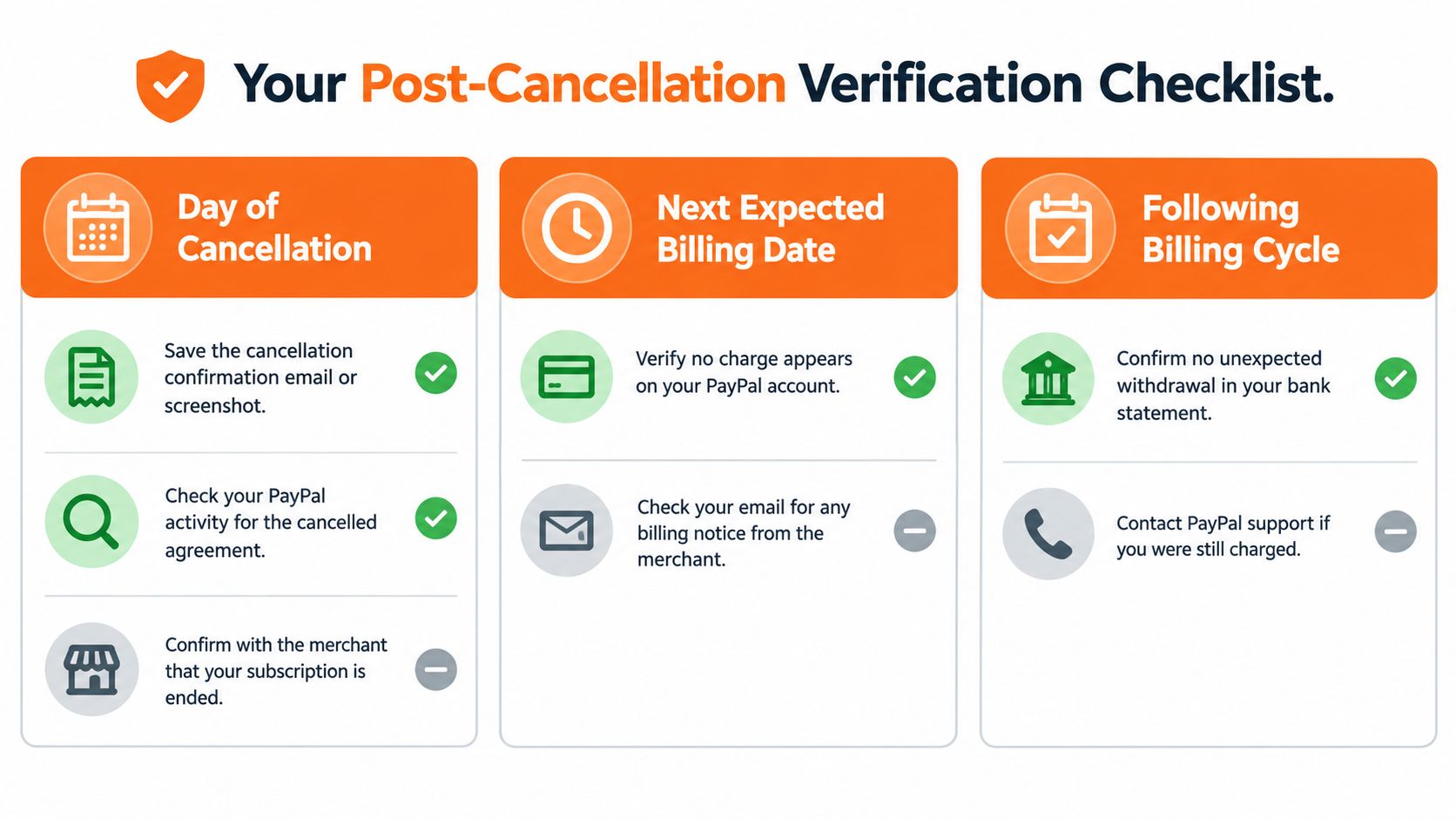 A three-step checklist for verifying a PayPal subscription cancellation, including monitoring account activity and bank statements.