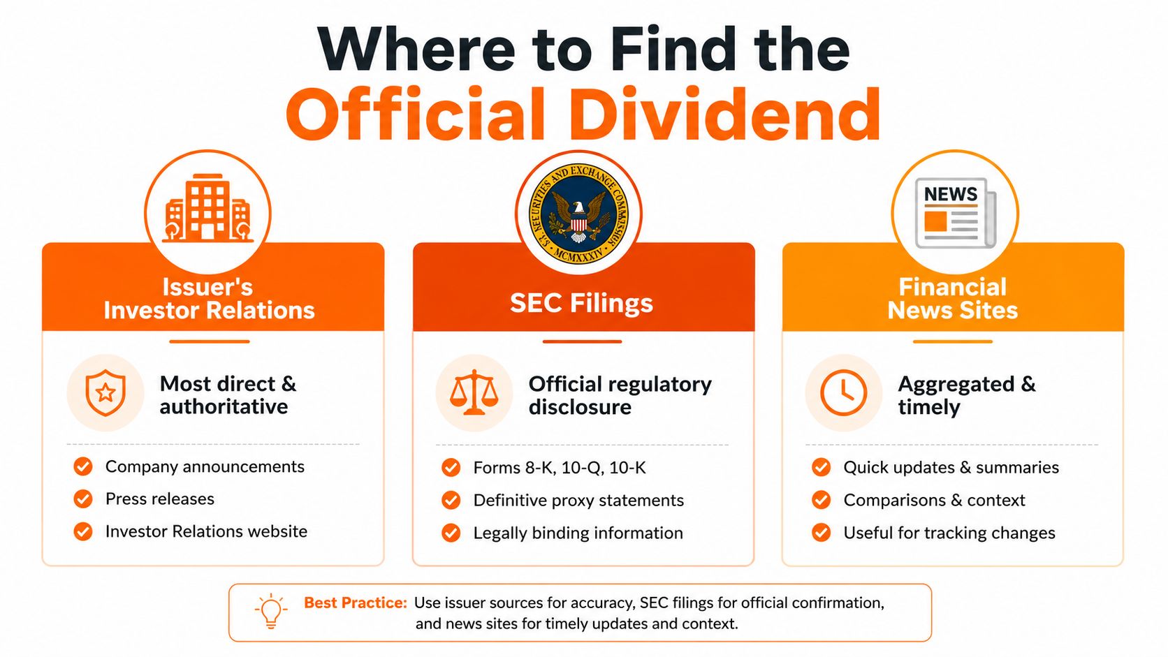 A visual guide illustrating the three reliable sources to find official stock dividend information for investors.