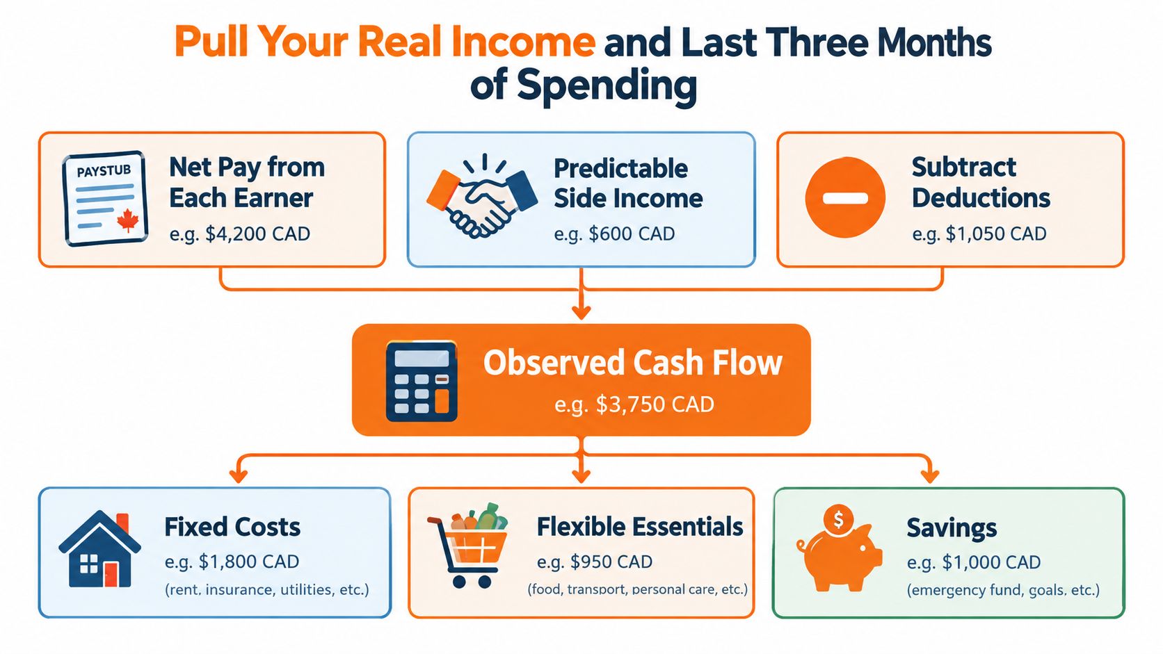A flowchart showing how to calculate household budget using income, deductions, cash flow, and expense categories.