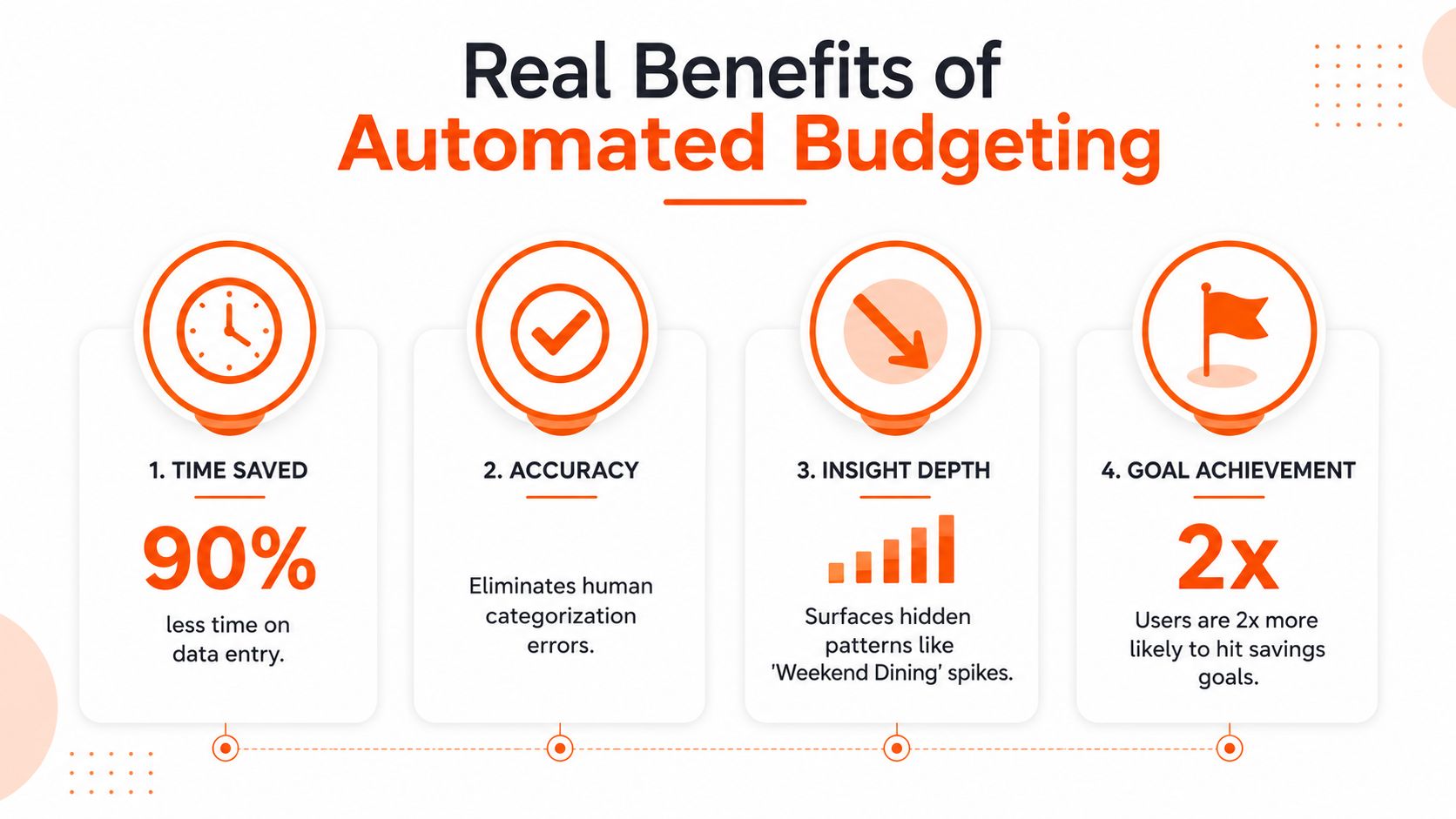 An infographic showing four key benefits of using automated budgeting tools to save time and money.