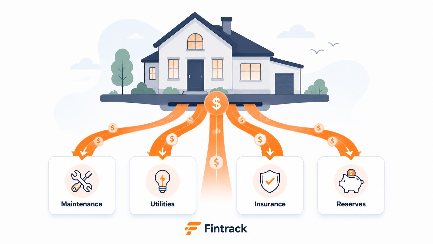 A house illustration showing homeowners association fee expenses distributed into maintenance, utilities, insurance, and savings reserves categories.