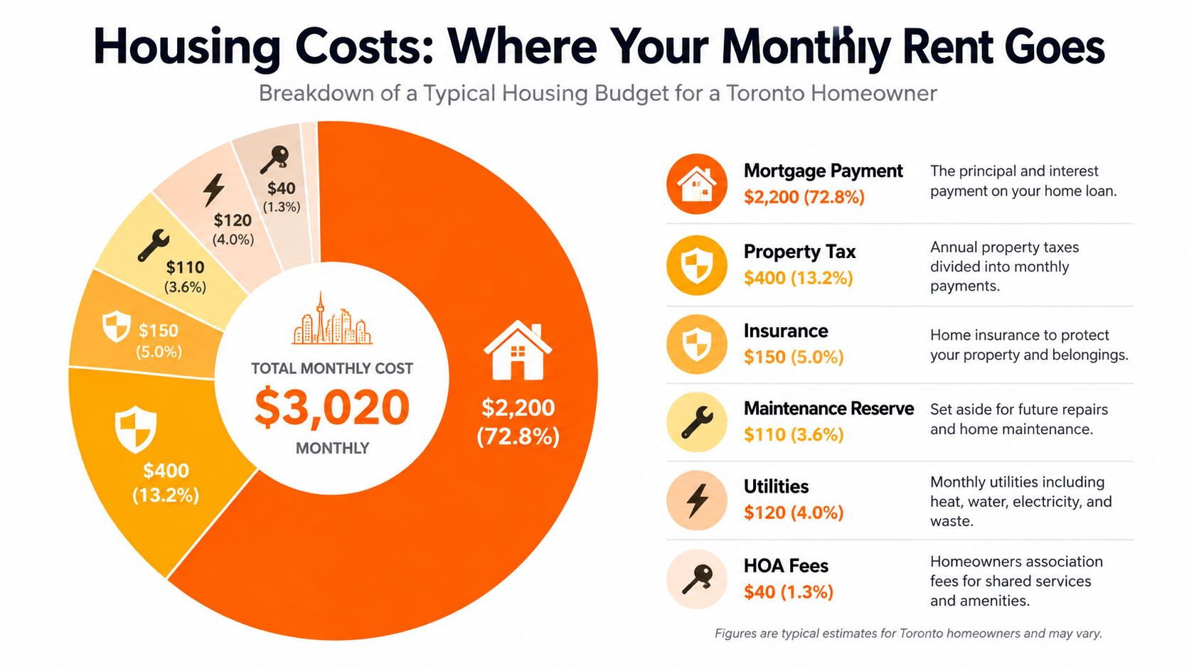 A pie chart showing the breakdown of a typical monthly housing budget for a Toronto homeowner.