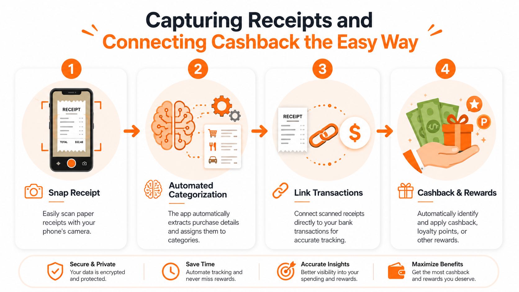An infographic showing the four-step process of using a budget grocery app to capture receipts and earn rewards.
