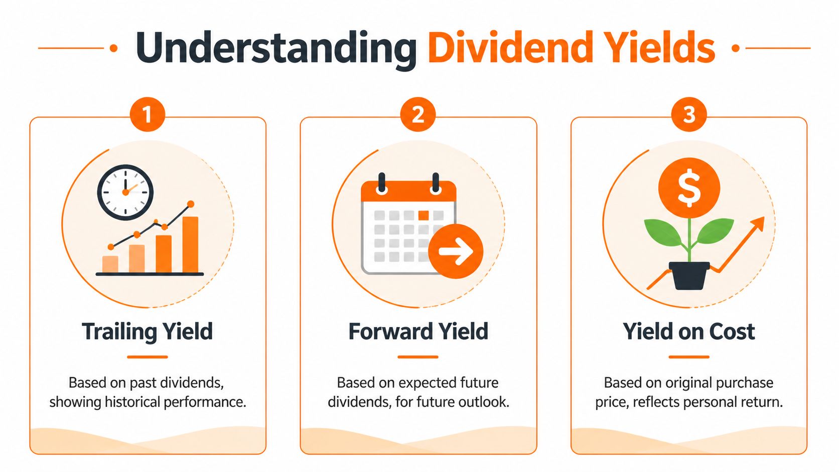 An infographic titled Understanding Dividend Yields explaining trailing yield, forward yield, and yield on cost concepts.