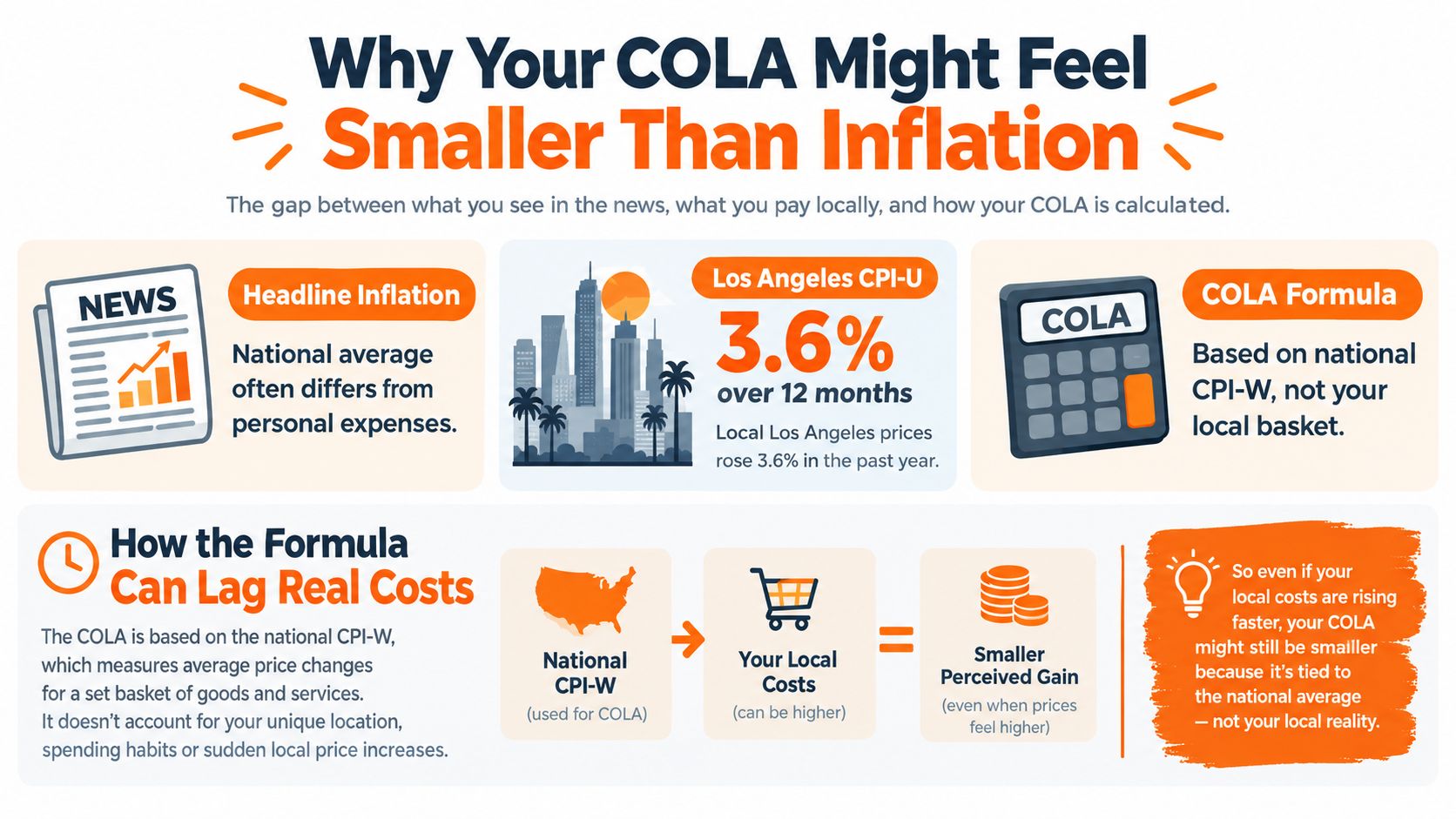An infographic explaining why cost of living adjustments may feel smaller than actual local inflation rates.
