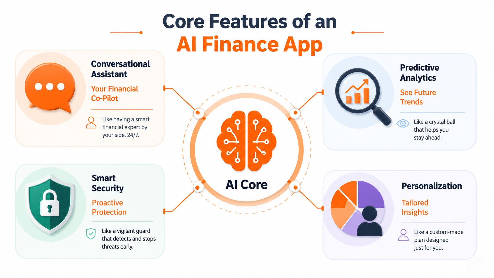 A diagram illustrating the four core features of an AI finance app: Conversational Assistant, Predictive Analytics, Smart Security, and Personalization.