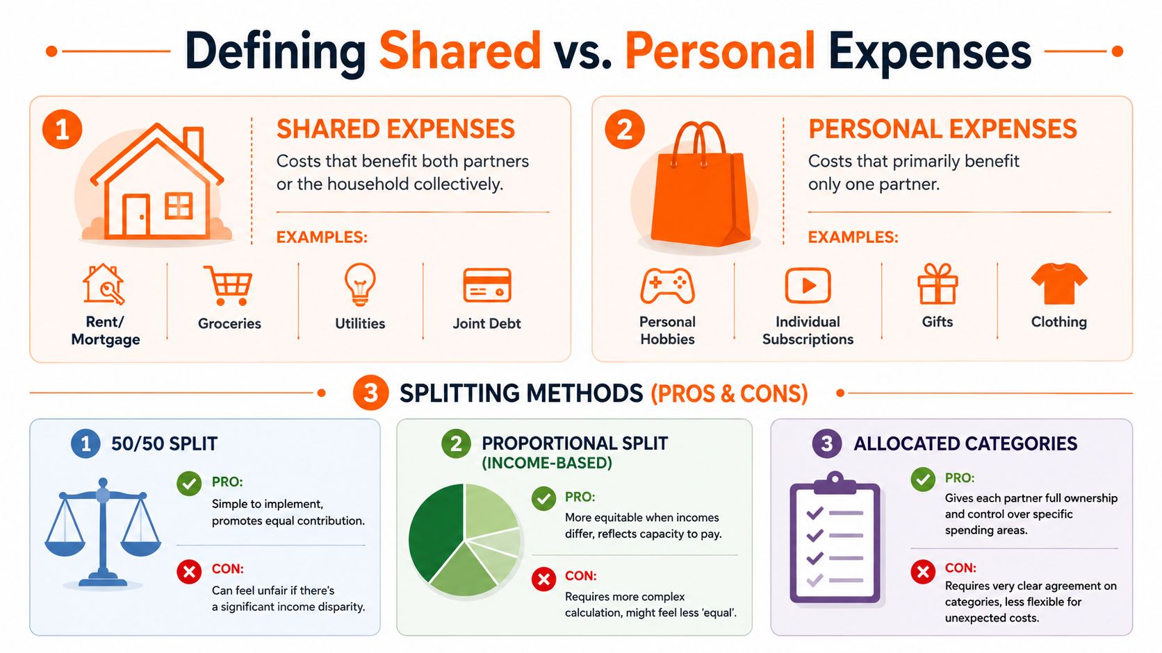 An infographic defining shared versus personal expenses and comparing three common money-splitting methods for couples.