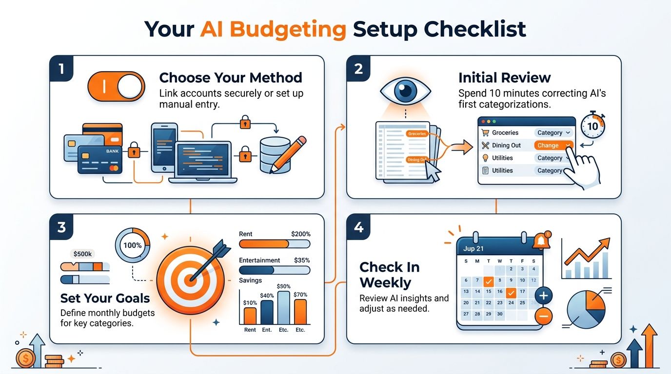 A four-step infographic illustrating a simple setup checklist for using an AI-powered personal finance budgeting tool.