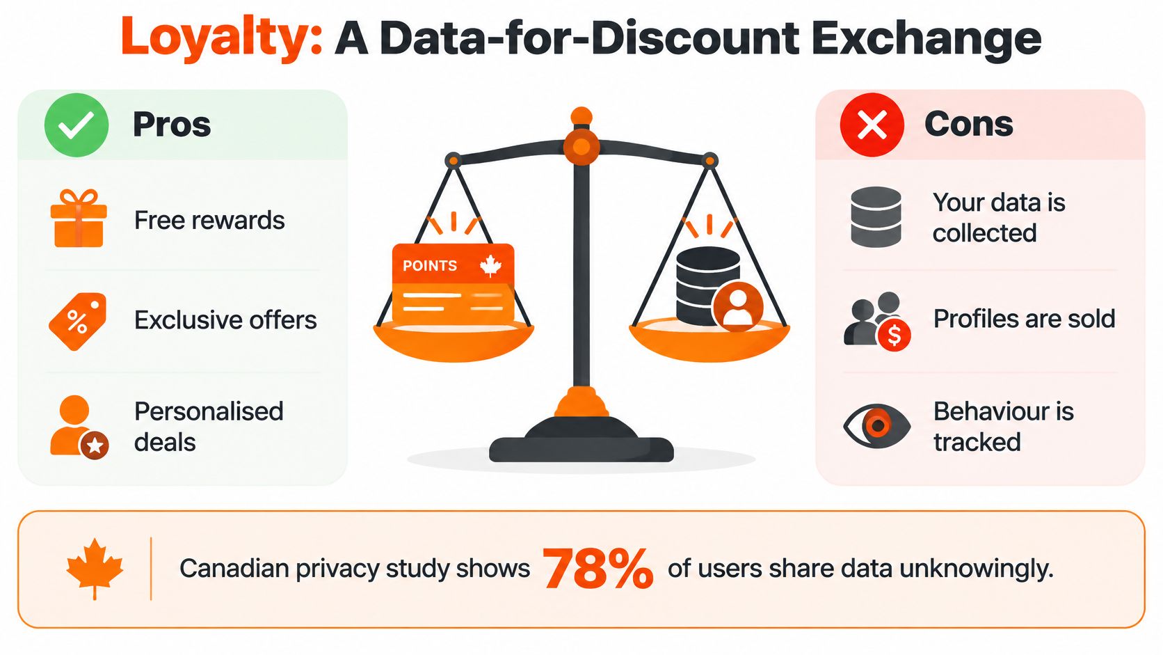 An infographic showing the pros and cons of loyalty programs as a data-for-discount exchange.