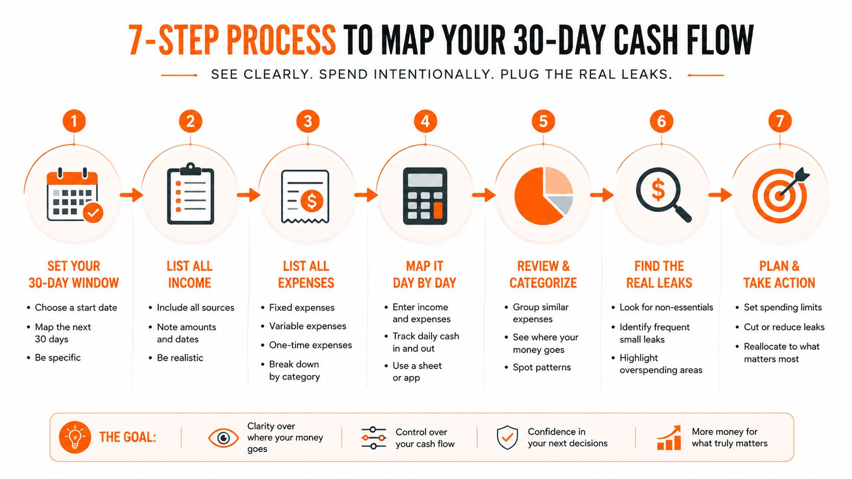 An infographic detailing a seven-step process to map personal cash flow over a thirty-day window.