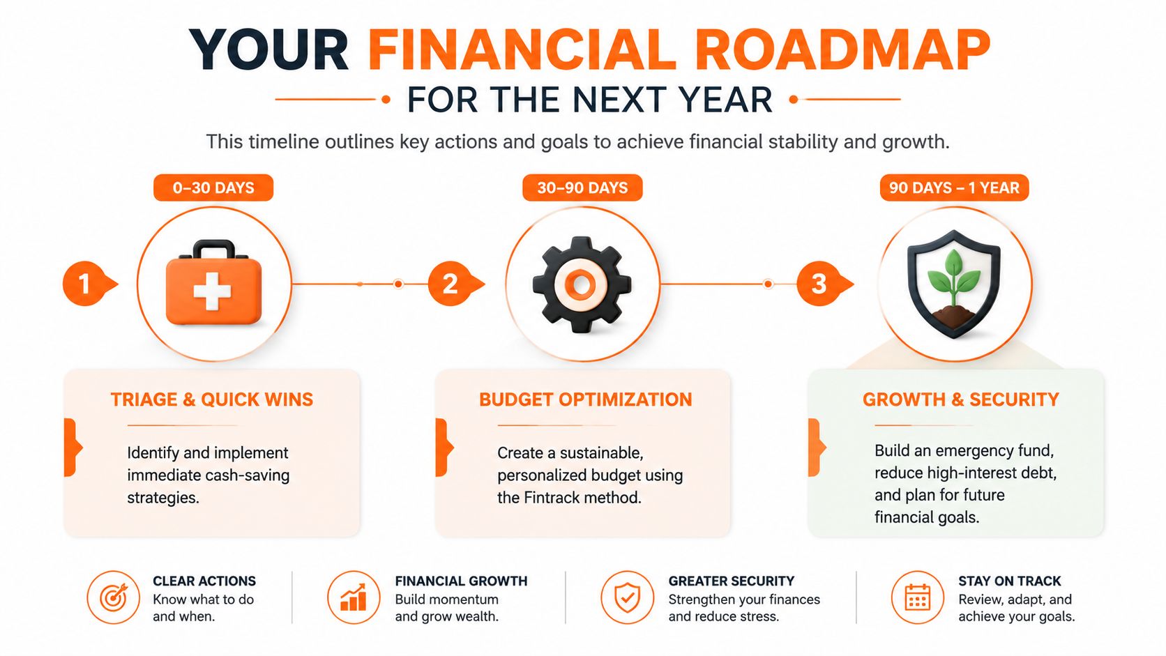 A visual infographic titled Financial Roadmap for the Next Year showing three steps for financial success.