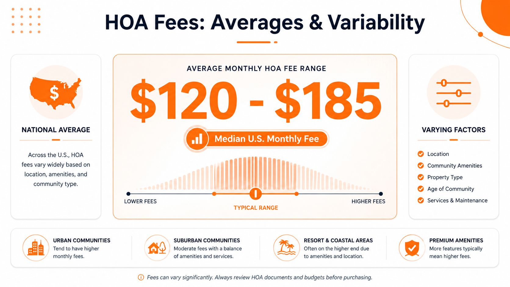 An infographic illustrating the typical range and factors influencing average monthly homeowners association fees in the U.S.
