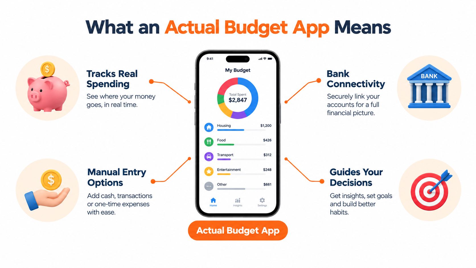 An infographic illustrating key features of the Actual Budget app, showing real-time spending, bank connectivity, manual entries, and guidance.