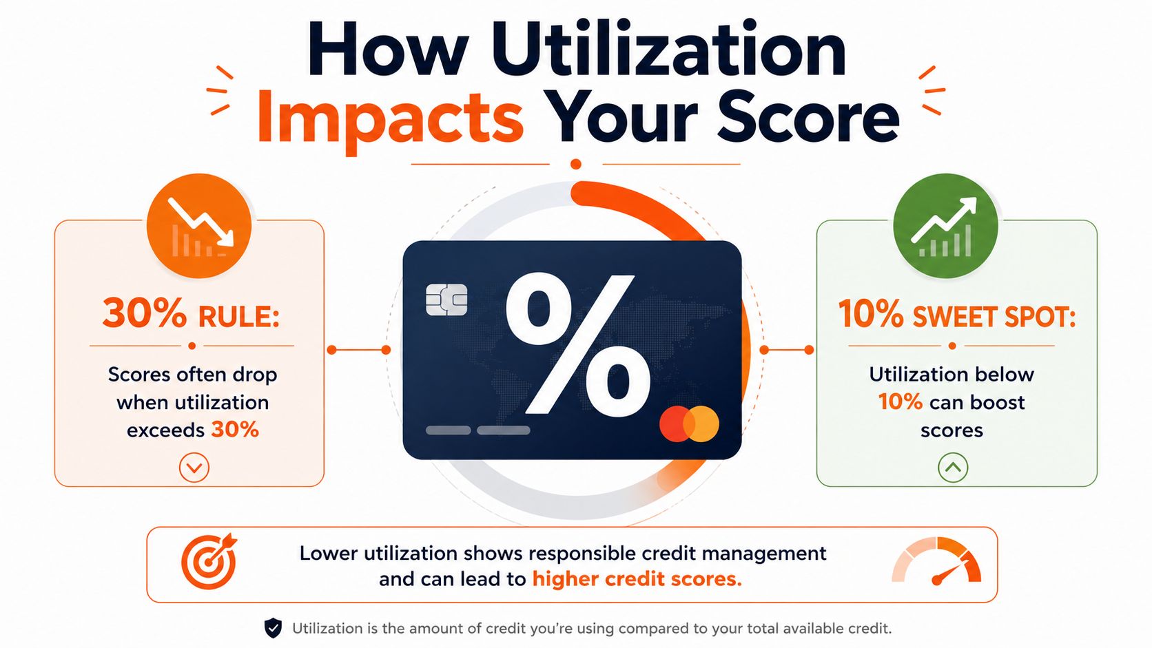 An infographic explaining how credit utilization ratios affect credit scores, featuring the 30% rule and 10% sweet spot.