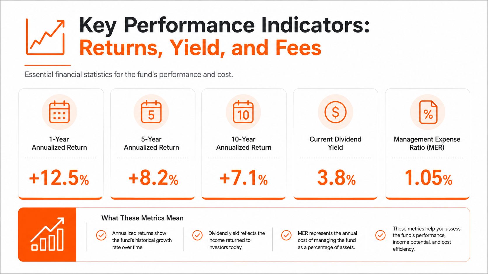 A financial infographic showing Key Performance Indicators including annualized returns, dividend yield, and management expense ratio.