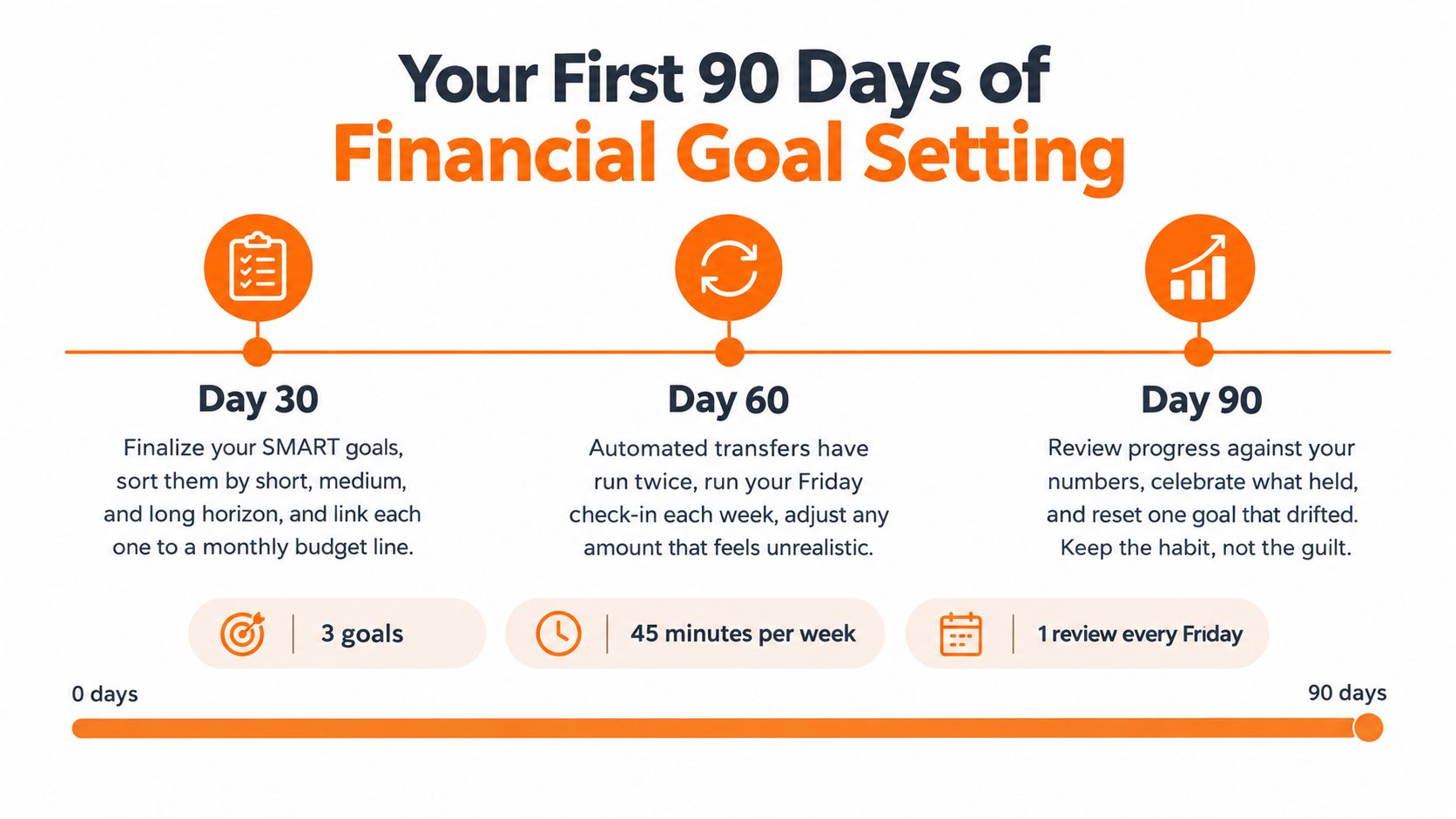 A 90-day infographic timeline showing a roadmap for setting and managing financial goals through three stages.