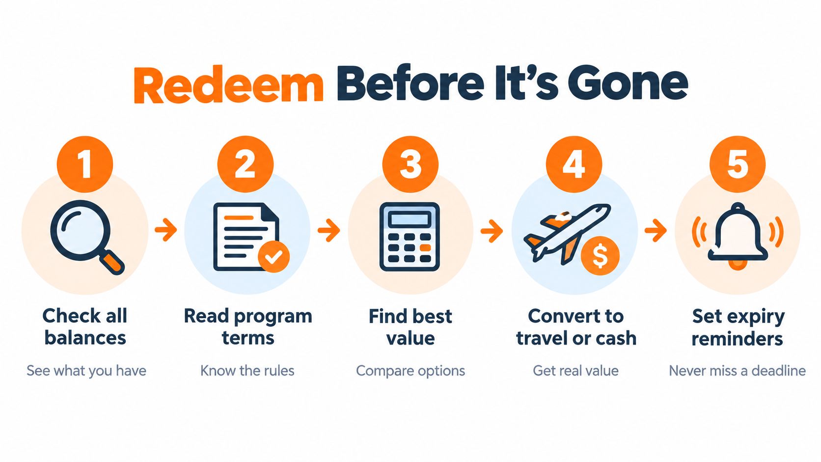 A five-step infographic showing how to manage and redeem loyalty points efficiently before they expire.