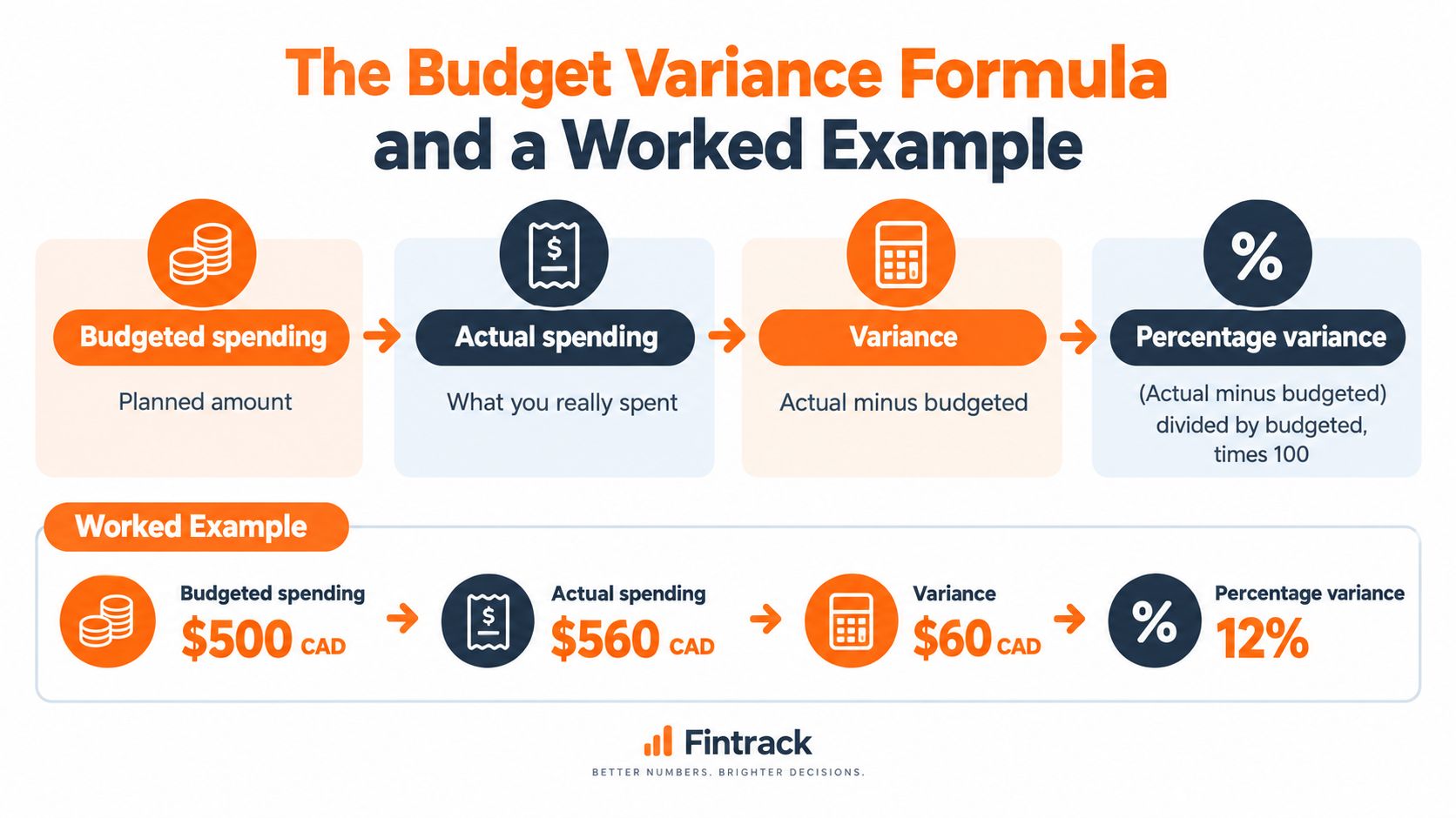 A visual guide explaining the budget variance formula and a worked example with currency in Canadian dollars.