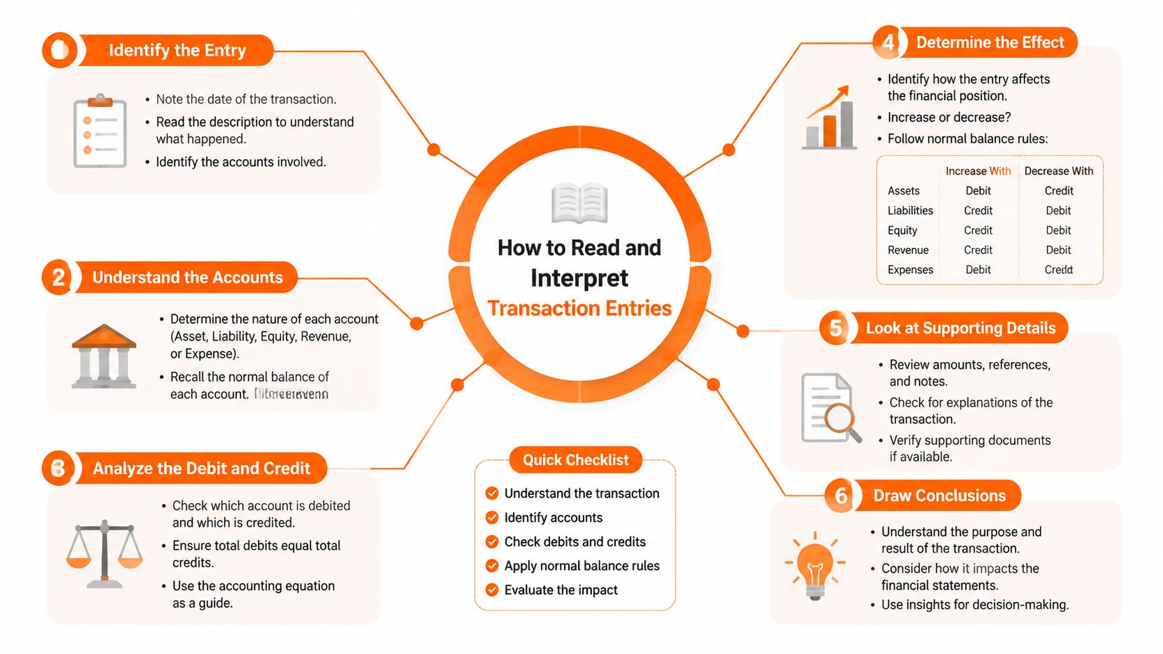 An infographic showing six numbered steps for how to read and interpret accounting transaction entries.