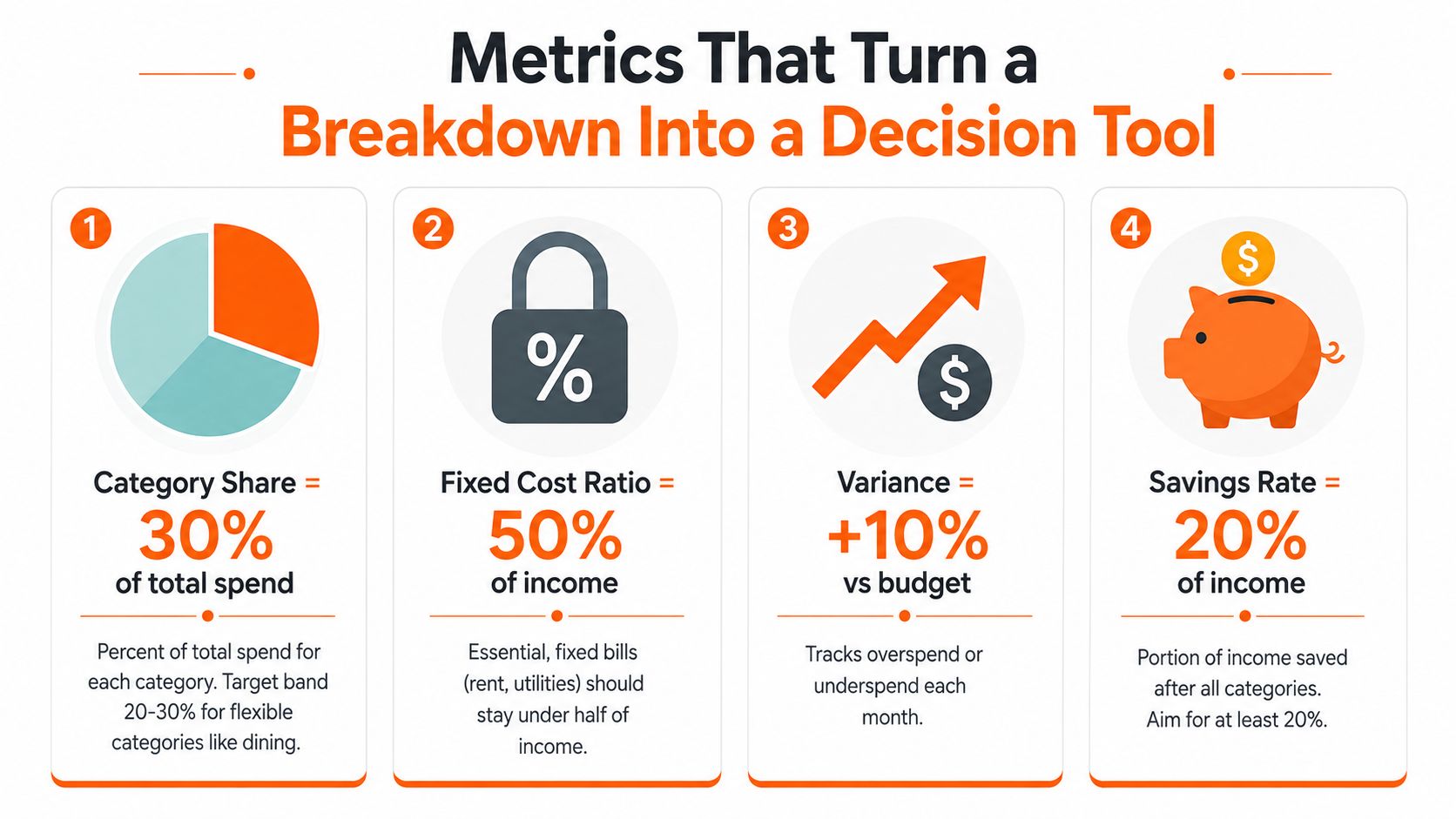 An infographic showing four key financial metrics including category share, fixed cost ratio, variance, and savings rate.